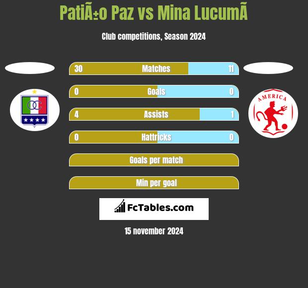 PatiÃ±o Paz vs Mina  LucumÃ­ h2h player stats