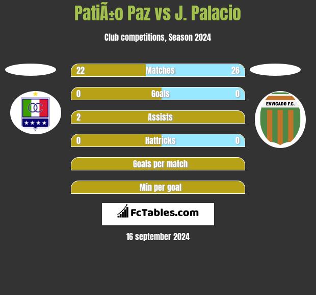 PatiÃ±o Paz vs J. Palacio h2h player stats