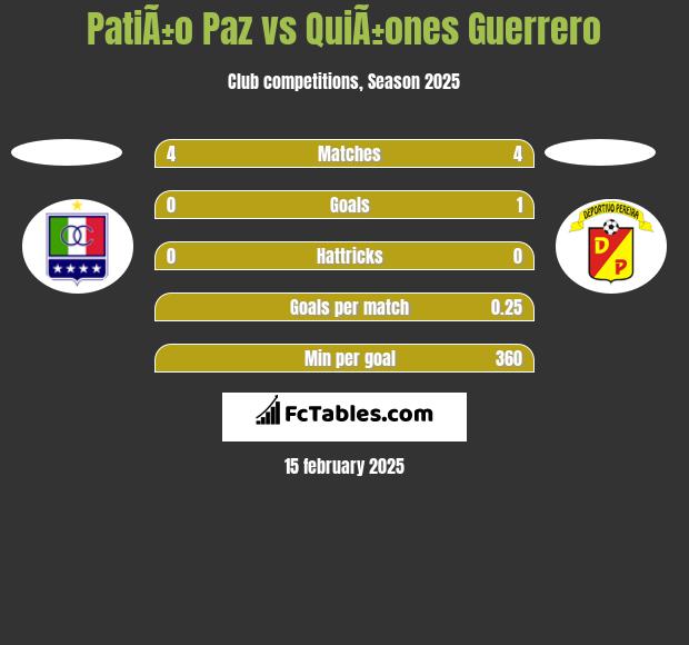 PatiÃ±o Paz vs QuiÃ±ones Guerrero h2h player stats