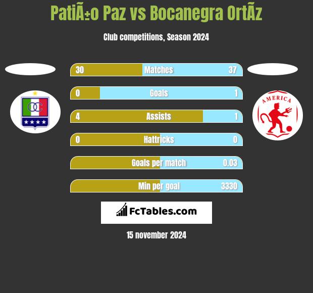 PatiÃ±o Paz vs Bocanegra OrtÃ­z h2h player stats