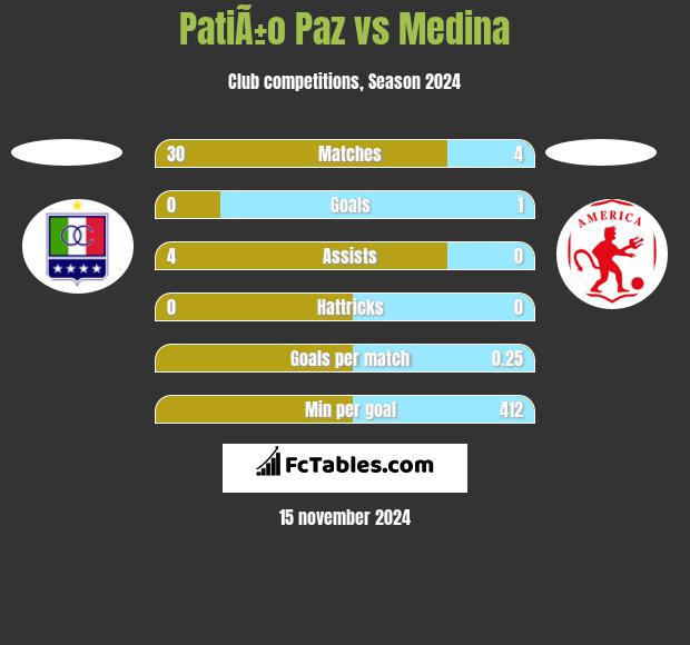 PatiÃ±o Paz vs Medina h2h player stats