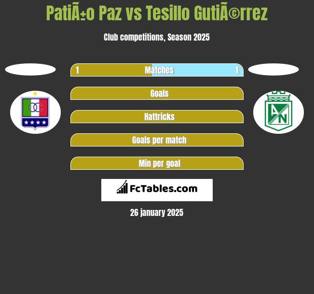 PatiÃ±o Paz vs Tesillo GutiÃ©rrez h2h player stats