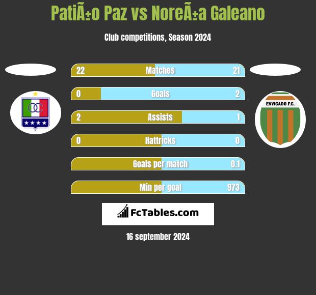 PatiÃ±o Paz vs NoreÃ±a Galeano h2h player stats