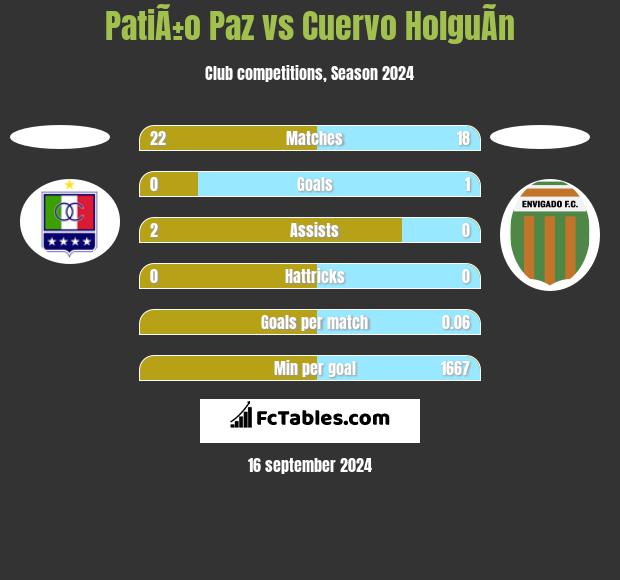 PatiÃ±o Paz vs Cuervo HolguÃ­n h2h player stats