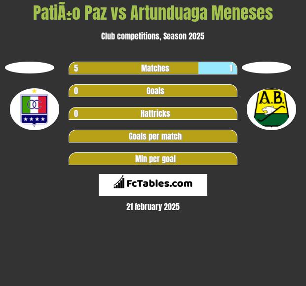 PatiÃ±o Paz vs Artunduaga Meneses h2h player stats