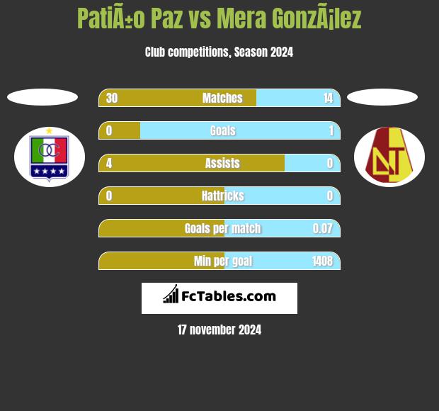 PatiÃ±o Paz vs Mera GonzÃ¡lez h2h player stats