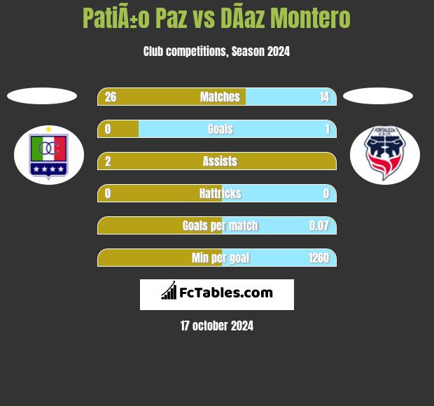 PatiÃ±o Paz vs DÃ­az Montero h2h player stats