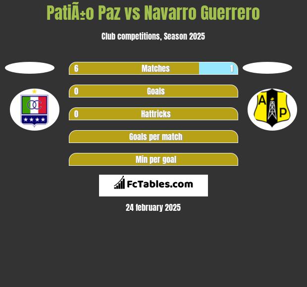 PatiÃ±o Paz vs Navarro Guerrero h2h player stats