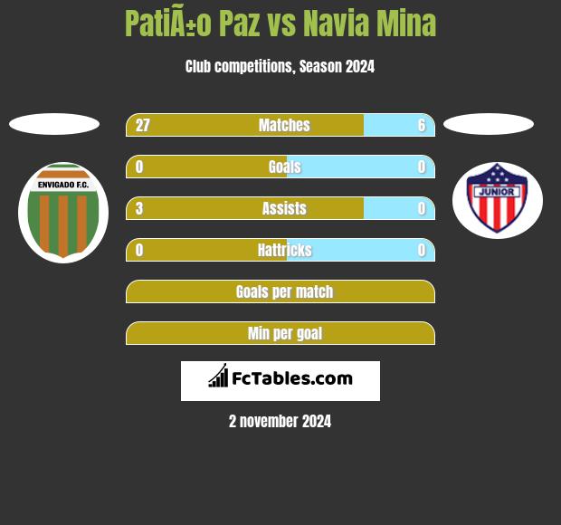 PatiÃ±o Paz vs Navia Mina h2h player stats