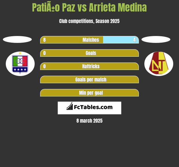 PatiÃ±o Paz vs Arrieta Medina h2h player stats