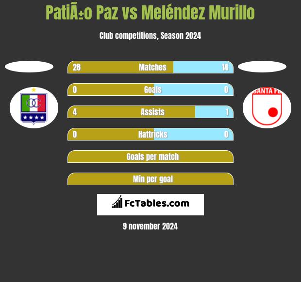 PatiÃ±o Paz vs Meléndez Murillo h2h player stats