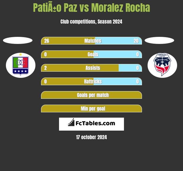 PatiÃ±o Paz vs Moralez Rocha h2h player stats