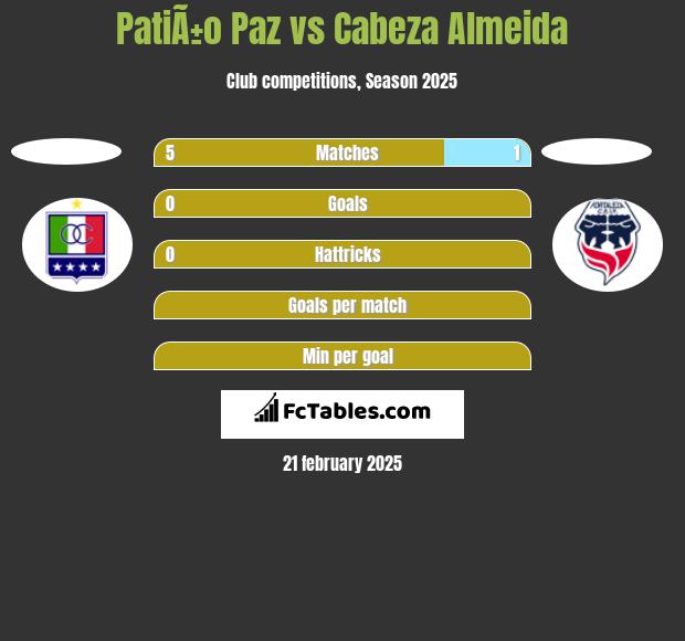 PatiÃ±o Paz vs Cabeza Almeida h2h player stats