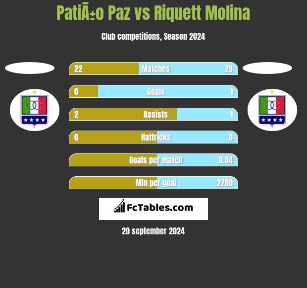 PatiÃ±o Paz vs Riquett Molina h2h player stats