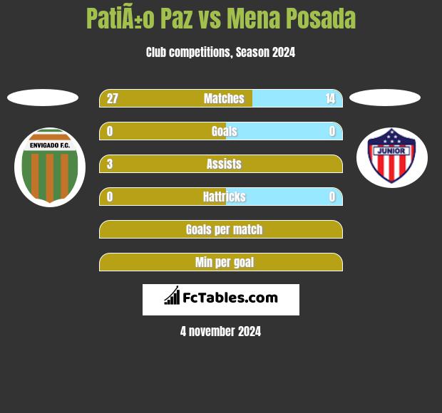 PatiÃ±o Paz vs Mena Posada h2h player stats