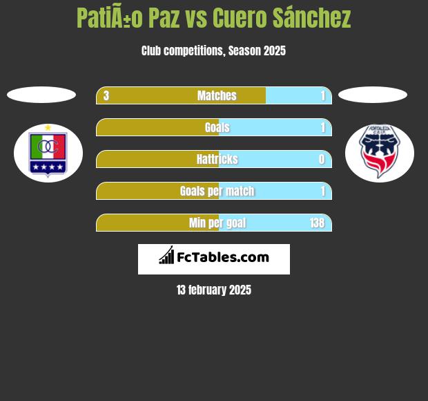 PatiÃ±o Paz vs Cuero Sánchez h2h player stats