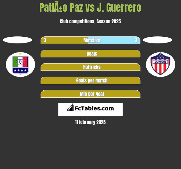 PatiÃ±o Paz vs J. Guerrero h2h player stats