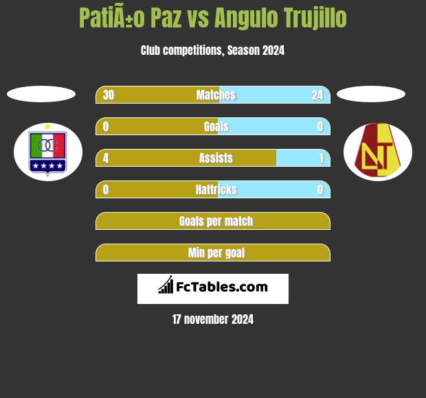 PatiÃ±o Paz vs Angulo Trujillo h2h player stats