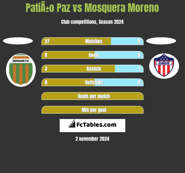 PatiÃ±o Paz vs Mosquera Moreno h2h player stats