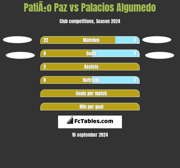 PatiÃ±o Paz vs Palacios Algumedo h2h player stats