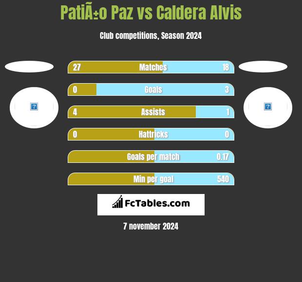 PatiÃ±o Paz vs Caldera Alvis h2h player stats