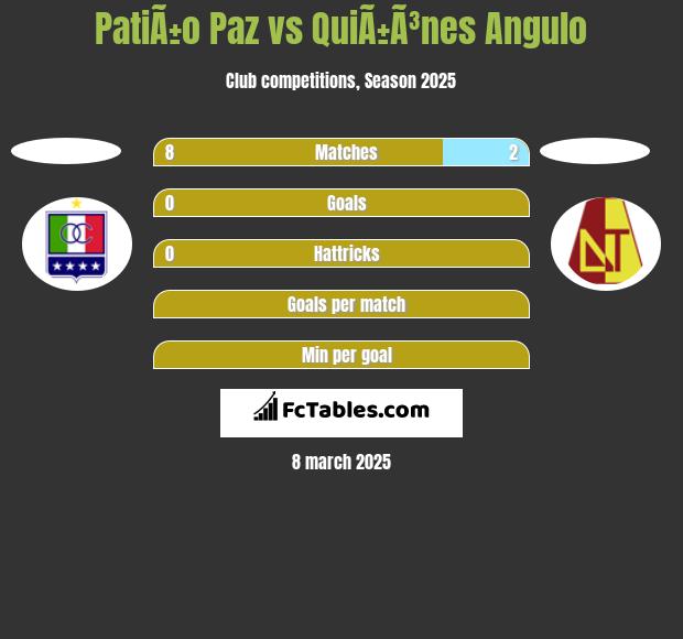 PatiÃ±o Paz vs QuiÃ±Ã³nes Angulo h2h player stats