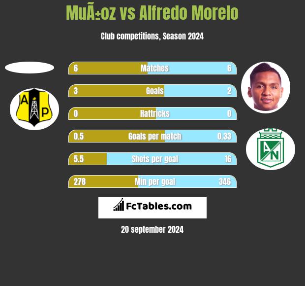 MuÃ±oz vs Alfredo Morelo h2h player stats