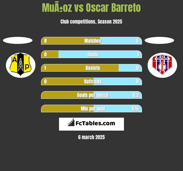 MuÃ±oz vs Oscar Barreto h2h player stats