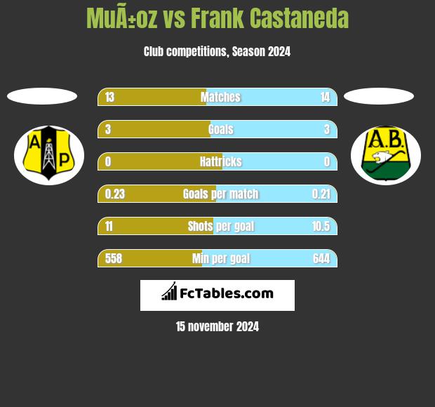 MuÃ±oz vs Frank Castaneda h2h player stats