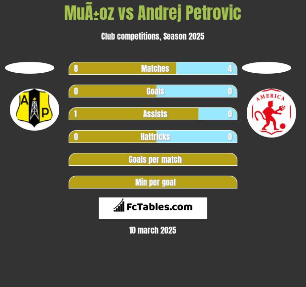 MuÃ±oz vs Andrej Petrovic h2h player stats