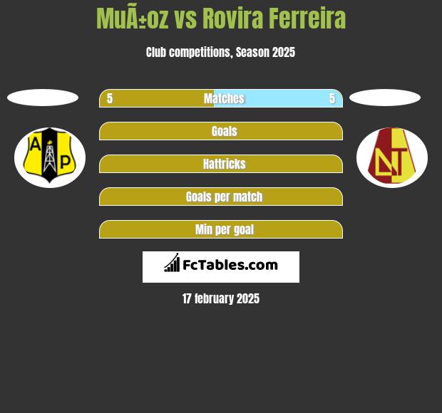 MuÃ±oz vs Rovira Ferreira h2h player stats