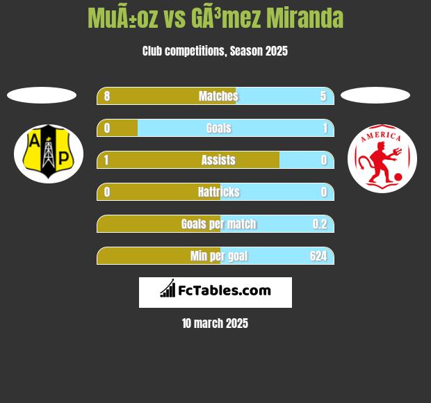 MuÃ±oz vs GÃ³mez Miranda h2h player stats