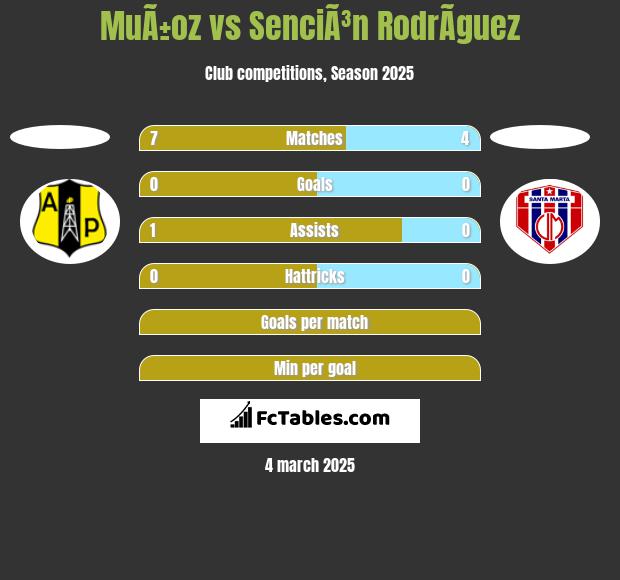 MuÃ±oz vs SenciÃ³n RodrÃ­guez h2h player stats