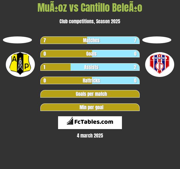 MuÃ±oz vs Cantillo BeleÃ±o h2h player stats