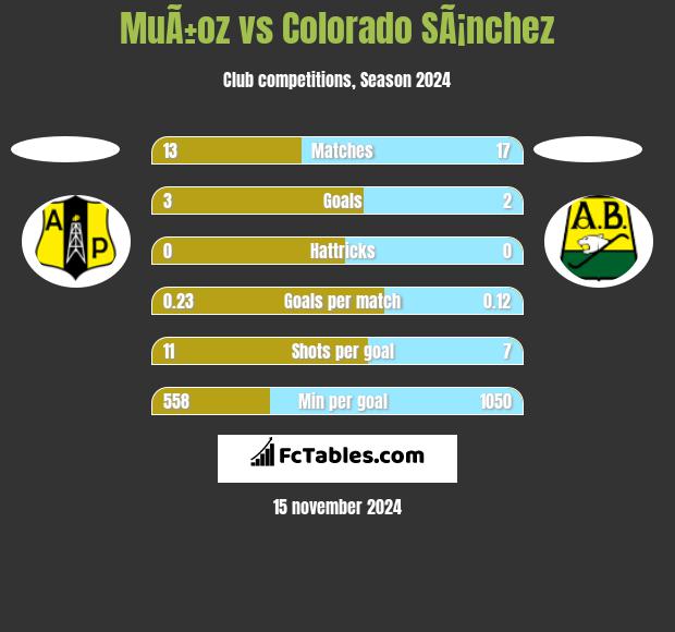 MuÃ±oz vs Colorado SÃ¡nchez h2h player stats