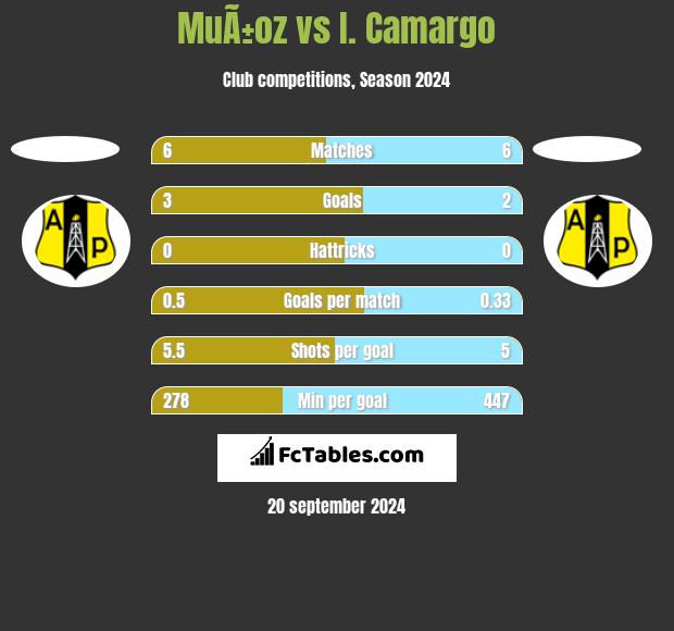 MuÃ±oz vs I. Camargo h2h player stats