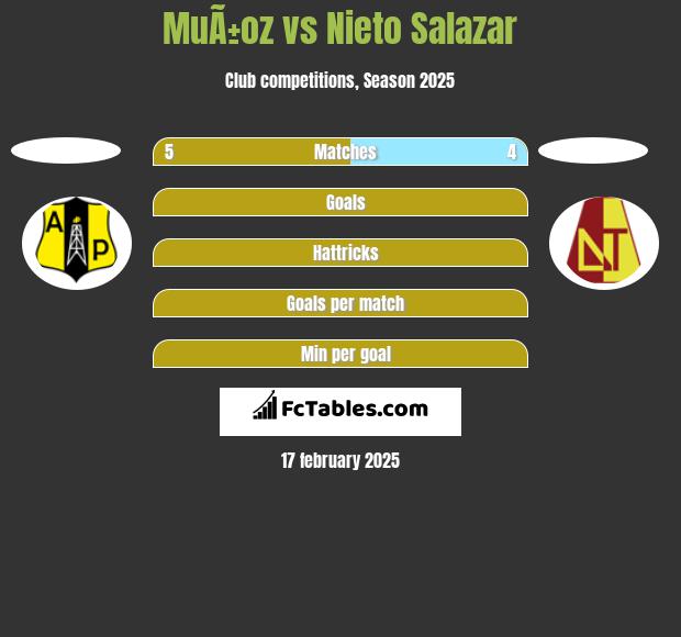 MuÃ±oz vs Nieto Salazar h2h player stats