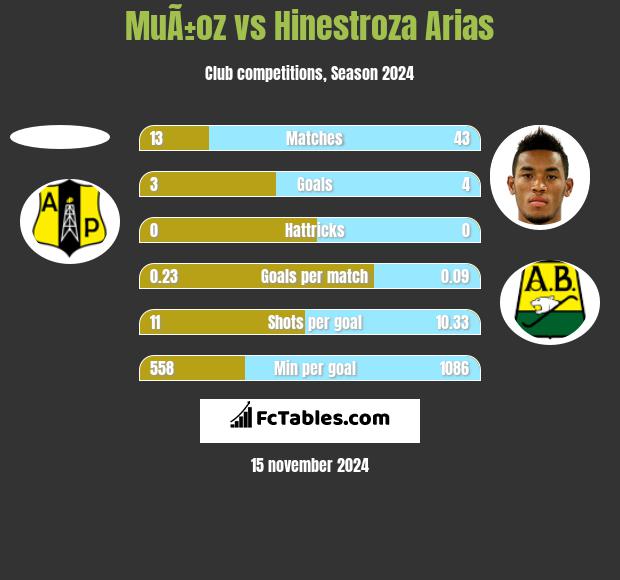 MuÃ±oz vs Hinestroza Arias h2h player stats