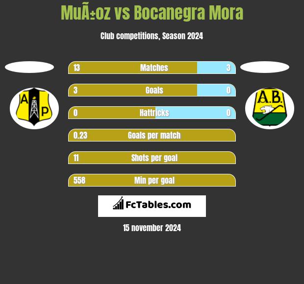 MuÃ±oz vs Bocanegra Mora h2h player stats