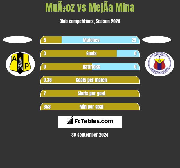 MuÃ±oz vs MejÃ­a Mina h2h player stats