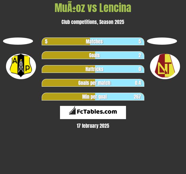 MuÃ±oz vs Lencina h2h player stats