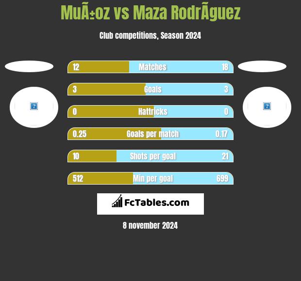 MuÃ±oz vs Maza RodrÃ­guez h2h player stats