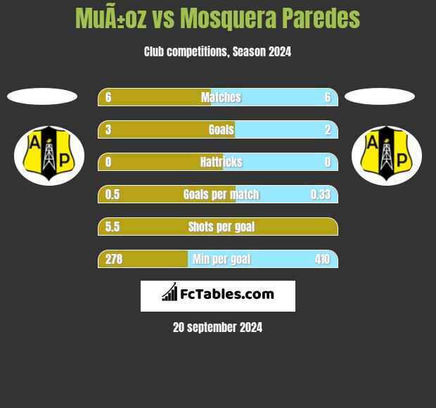 MuÃ±oz vs Mosquera Paredes h2h player stats