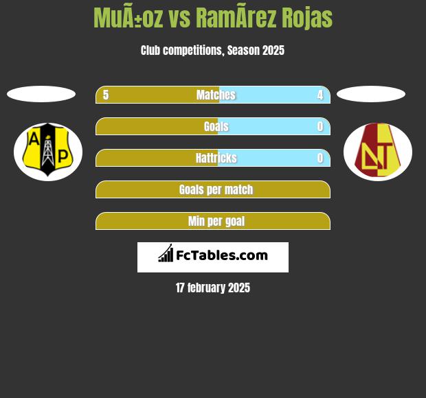 MuÃ±oz vs RamÃ­rez Rojas h2h player stats