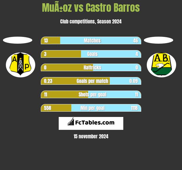 MuÃ±oz vs Castro Barros h2h player stats