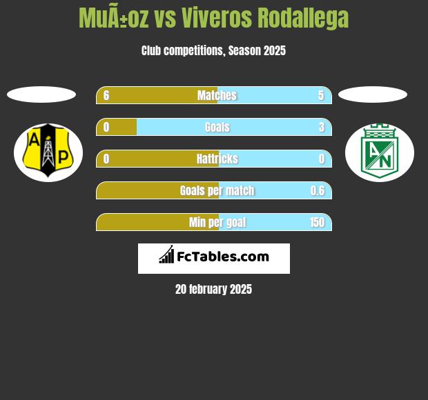 MuÃ±oz vs Viveros Rodallega h2h player stats