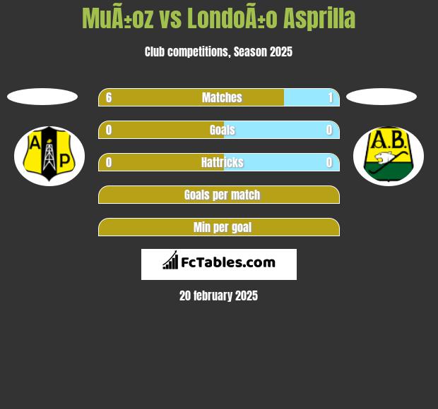 MuÃ±oz vs LondoÃ±o Asprilla h2h player stats