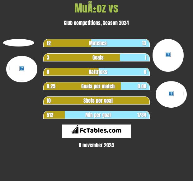 MuÃ±oz vs  h2h player stats