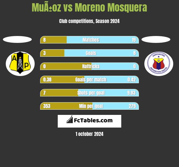 MuÃ±oz vs Moreno Mosquera h2h player stats