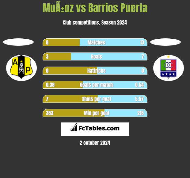 MuÃ±oz vs Barrios Puerta h2h player stats